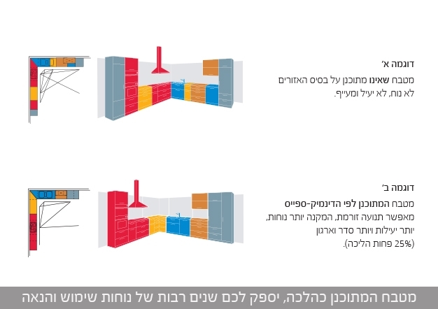 תכנון מטבח - Blum Inspirations - לתכנן מטבח שימושי ונוח | בלורן - מוצרי פרזול
