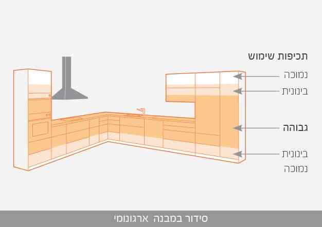 תכנון מטבח - Blum Inspirations - לתכנן מטבח שימושי ונוח | בלורן - מוצרי פרזול