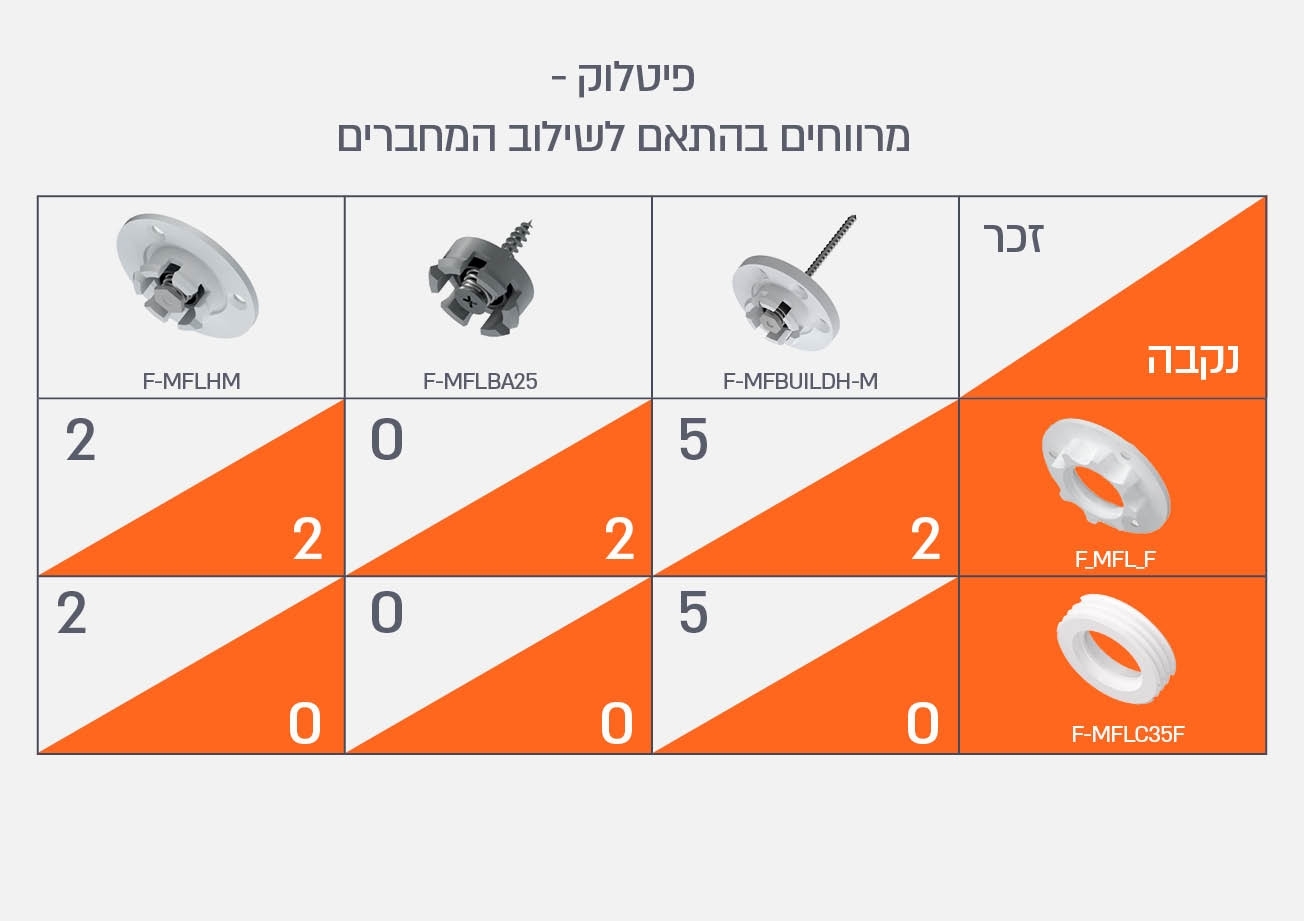 פיטלוק – מחברים מהירים לחיפוי קירות | בלורן ייבוא ושיווק פרזול